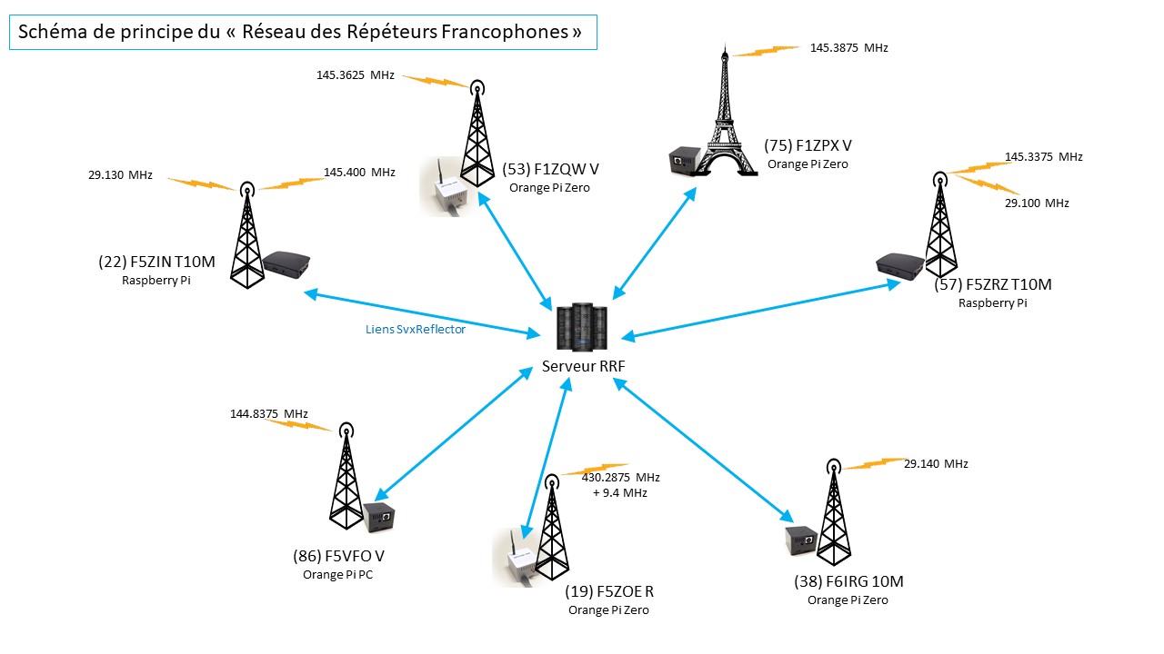 Reseau RRF