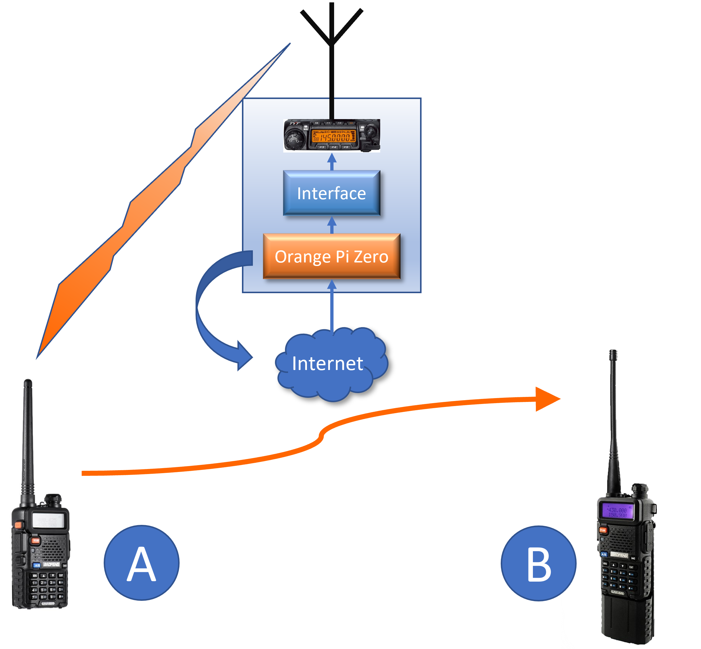 Simplex A Tx